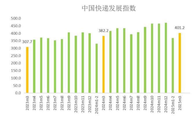 2025年3月中國快遞發(fā)展指數(shù)報(bào)告