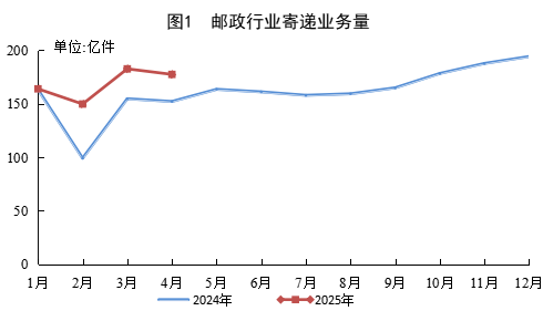 國(guó)家郵政局公布2025年4月郵政行業(yè)運(yùn)行情況