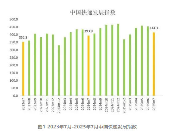 國家郵政局：2025年7月中國快遞發(fā)展指數(shù)同比提升5.2%